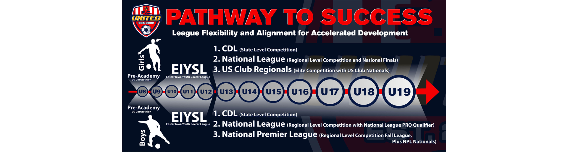 FC United Pathway to Success